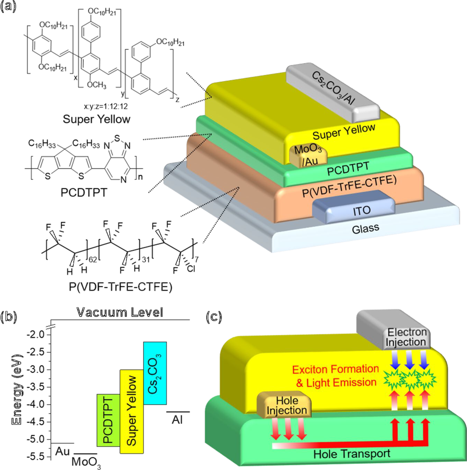 Efficient and Stable Solution-Processed Organic Light-Emitting Transistors Using a High.k Dielectric