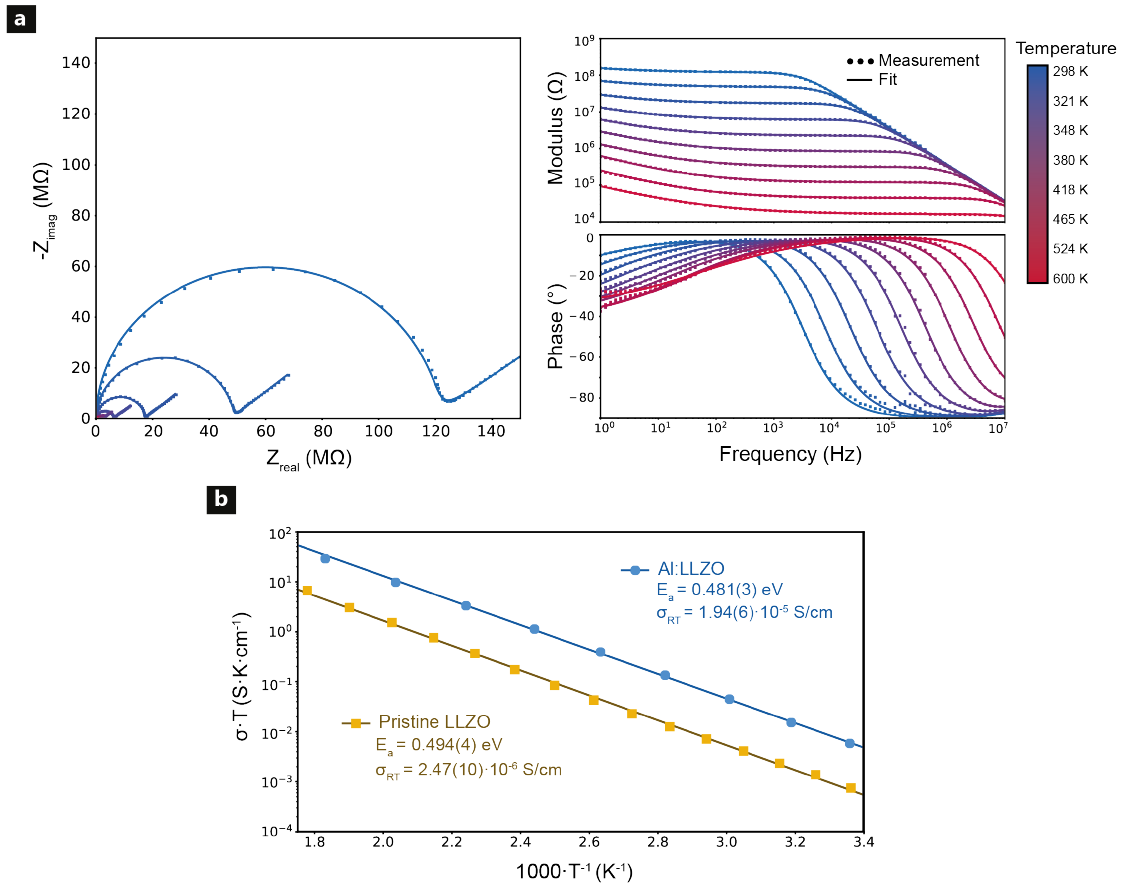 Aluminum-Assisted Densification of Co-Sputtered Lithium Garnet Electrolyte Films for Solid-State Batteries