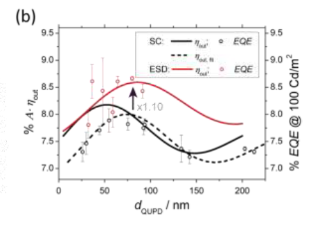 Low Refractive Index Layers in OLEDs via Electro-Spray Deposition for Enhanced Outcoupling Efficiency