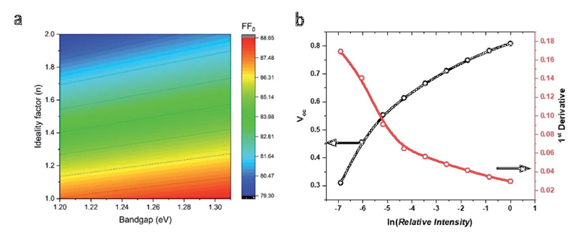 Approaching the Shockley–Queisser limit for fill factors in lead–tin mixed perovskite photovoltaics