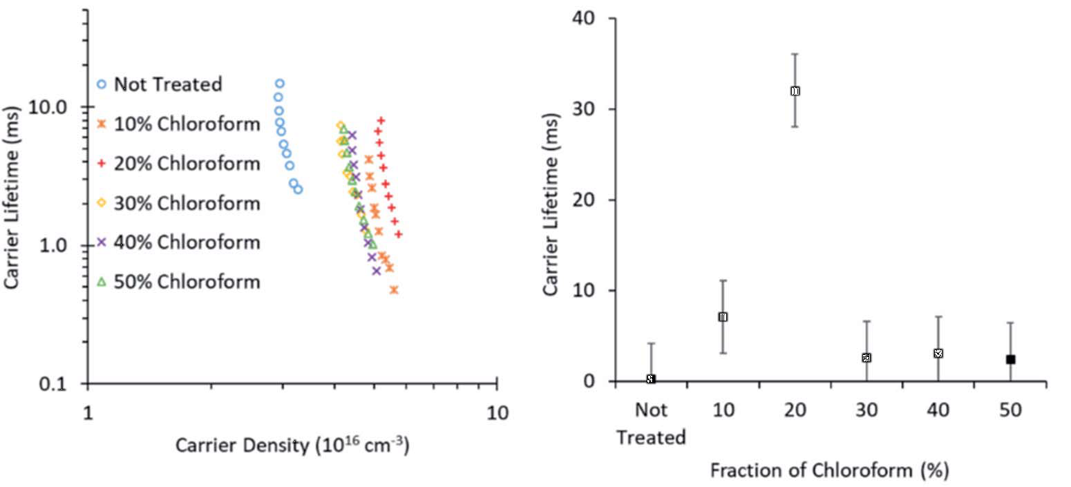 Roll-to-roll solvent annealing of printed P3HT : ICXA devices