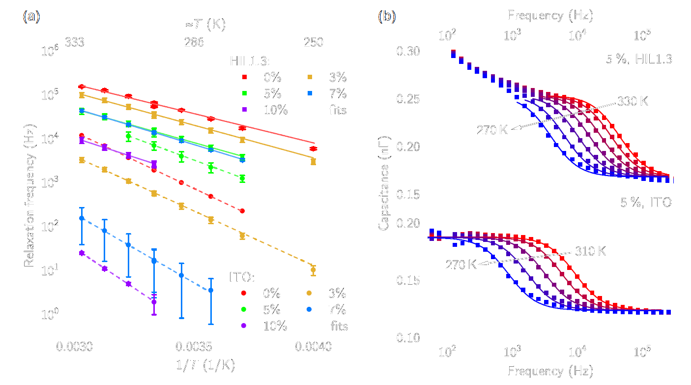 Dipolar Doping of Organic Semiconductors to Enhance Carrier Injection