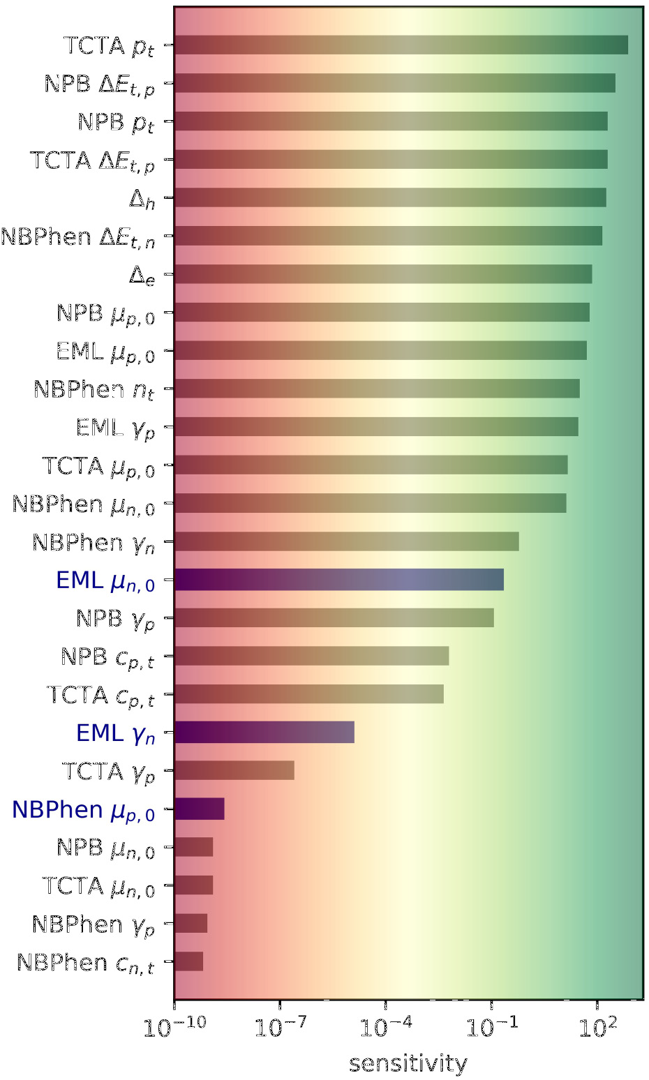 Combining steady-state with frequency and time domain data to quantitatively analyze charge transport in organic light-emitting diodes
