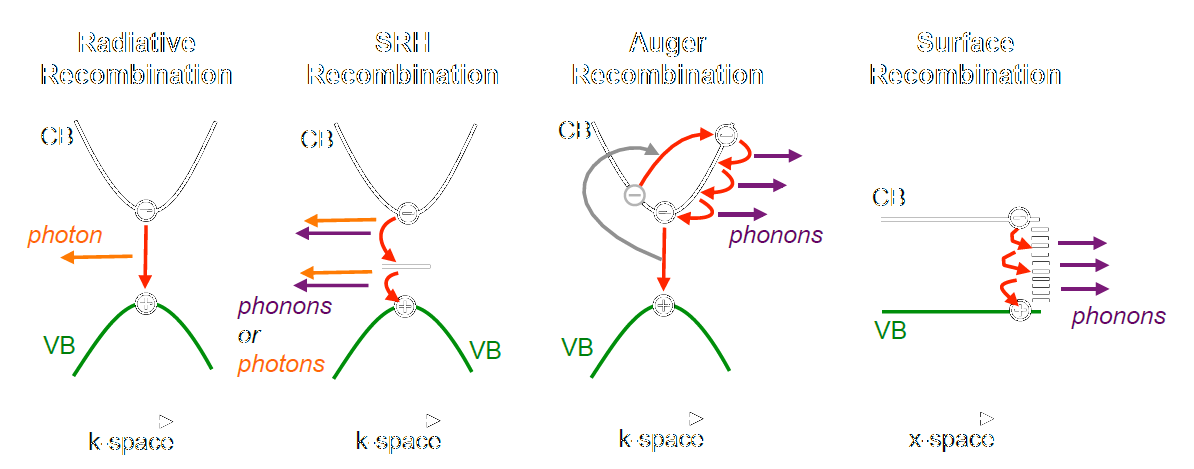 Comprehensive Characterization and Modelling of Operation Mechanisms in Third Generation Solar Cells