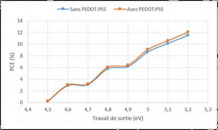 Cellules solaires pérovskites imprimées et optimisation des couches pérovskites pour les cellules tandems