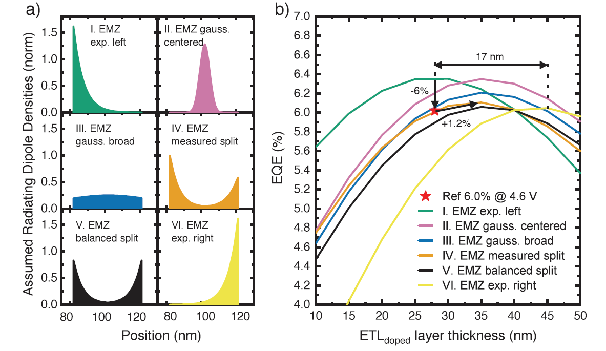 Routes for Efficiency Enhancement in Fluorescent TADF Exciplex Host OLEDs Gained from an Electro-Optical Device Model