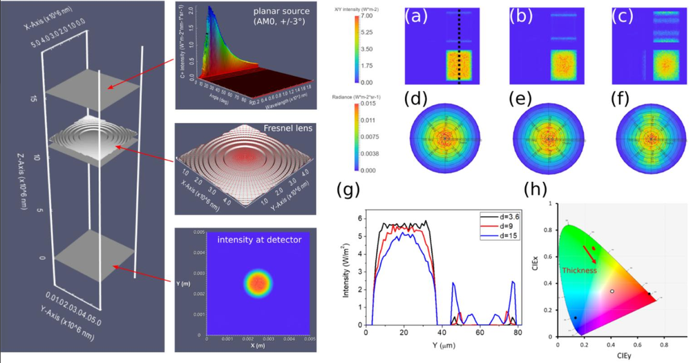 Curved OLED display simulation and optimization. Fresnel lenses