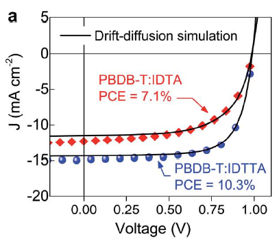 Novel wide-bandgap non-fullerene acceptors for efficient tandem organic solar cells