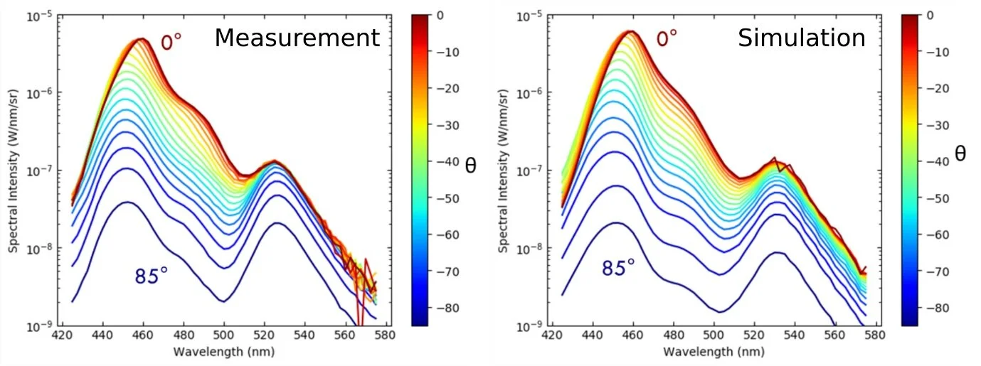 Light Conversion using Perovskite Quantum Dots