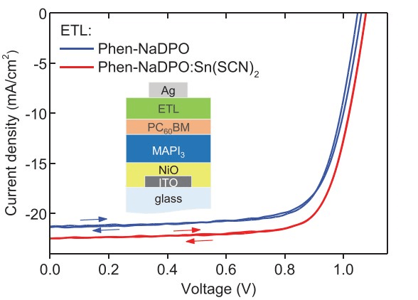 Use of the Phen-NaDPO:Sn(SCN)2 Blend as Electron Transport Layer Results to Consistent Efficiency Improvements in Organic and Hybrid Perovskite Solar Cells