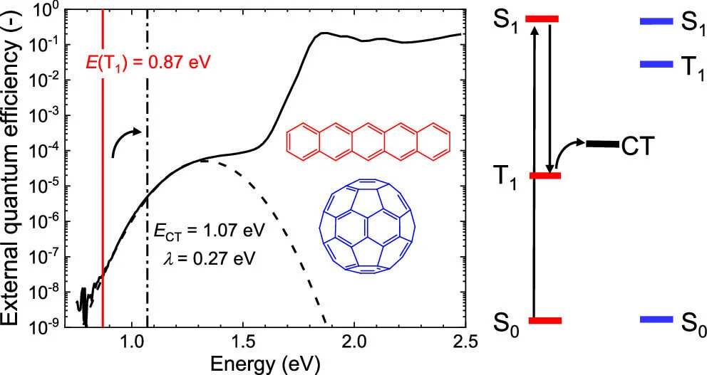 Effect of Charge-Transfer State Energy on Charge Generation Efficiency via Singlet Fission in Pentacene–Fullerene Solar Cells