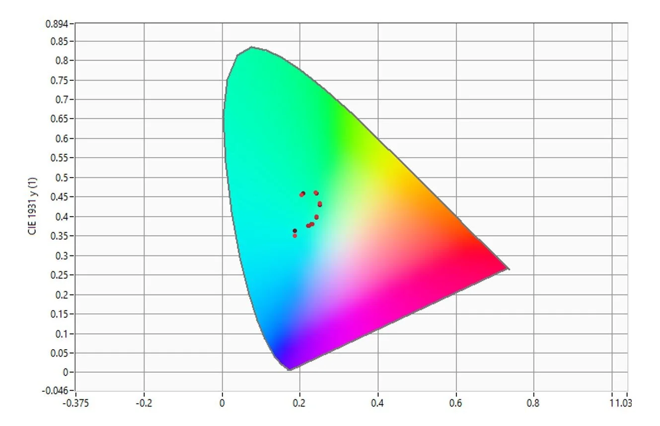 analysis of the CIE coordinates of a display