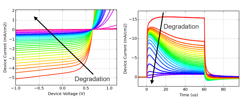 analysis of the degradation mechanisms in an organic solar cell