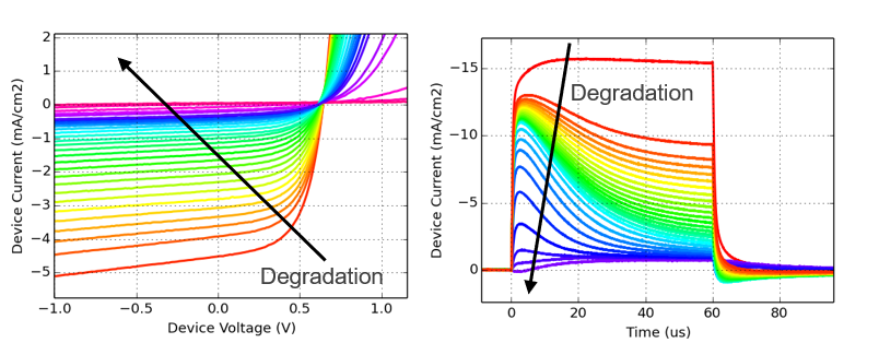 analysis of the degradation mechanisms in an organic solar cell