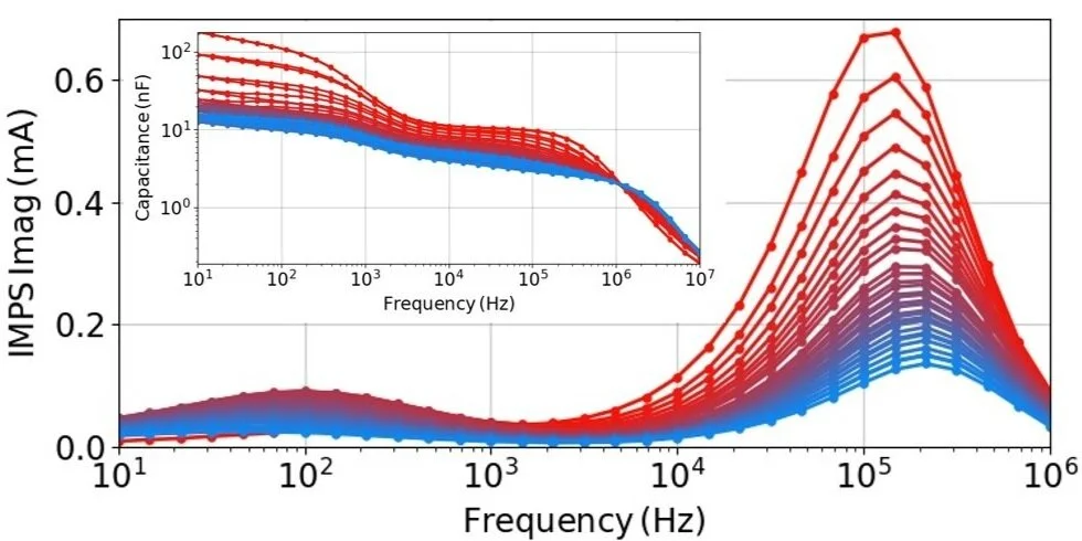degradation analysis of OLEDs and perovskite solar cells. sample holder with photodiodes and spectrometer
