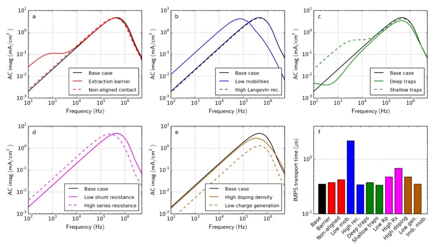Electrical Characterization of Organic and Perovskite Solar Cells