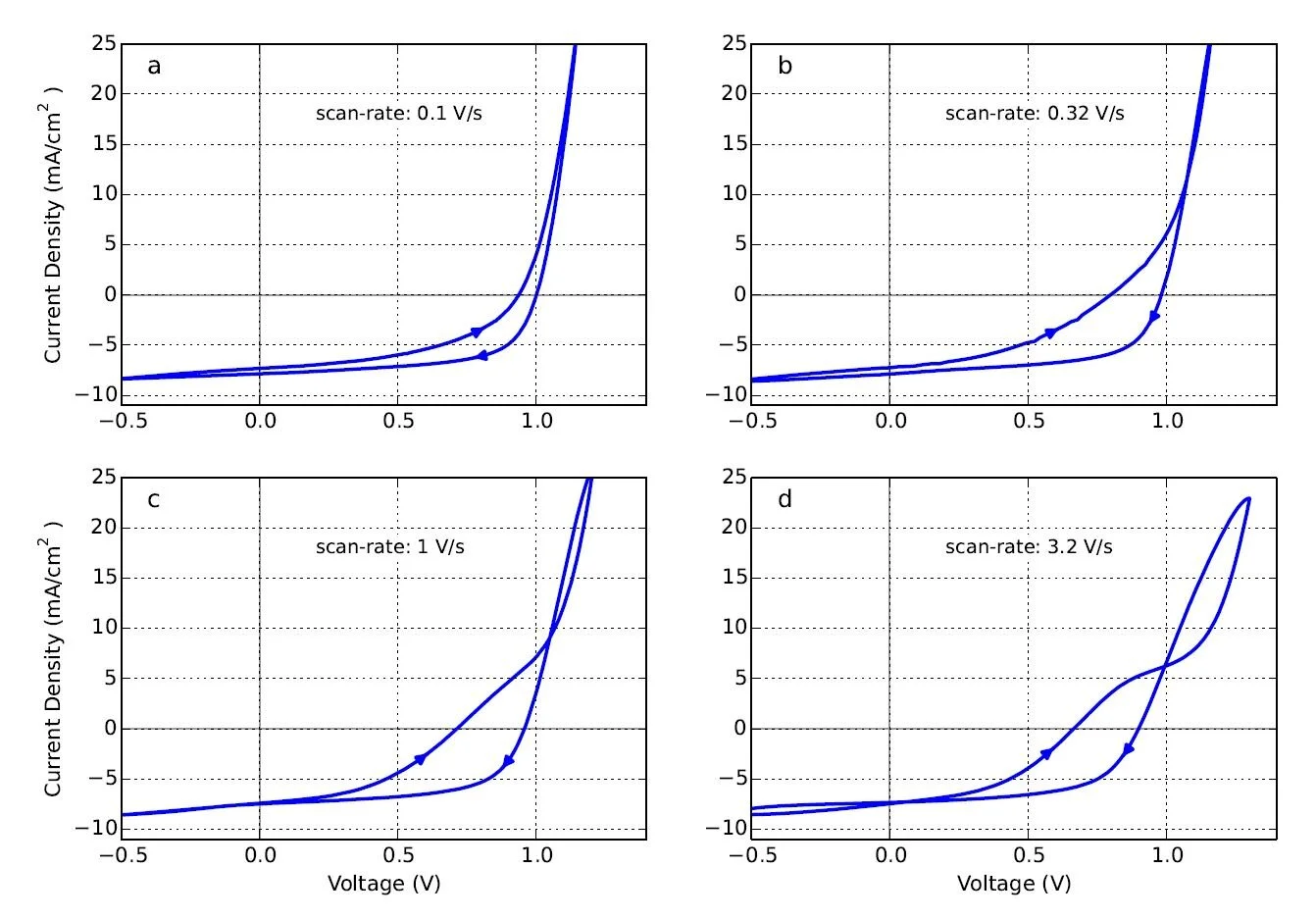 How to obtain a perovskite solar cell with a small JV hysteresis.