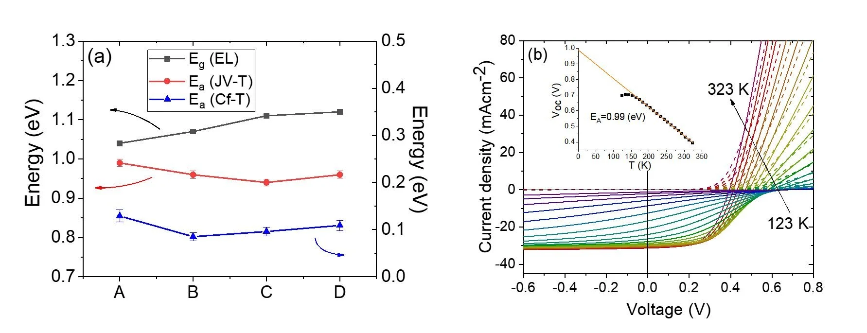 Voltage Losses due to Recombination