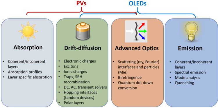 4 different simulation modules of setfos for absorption, drift-diffusion, scattering, birefringence and emission