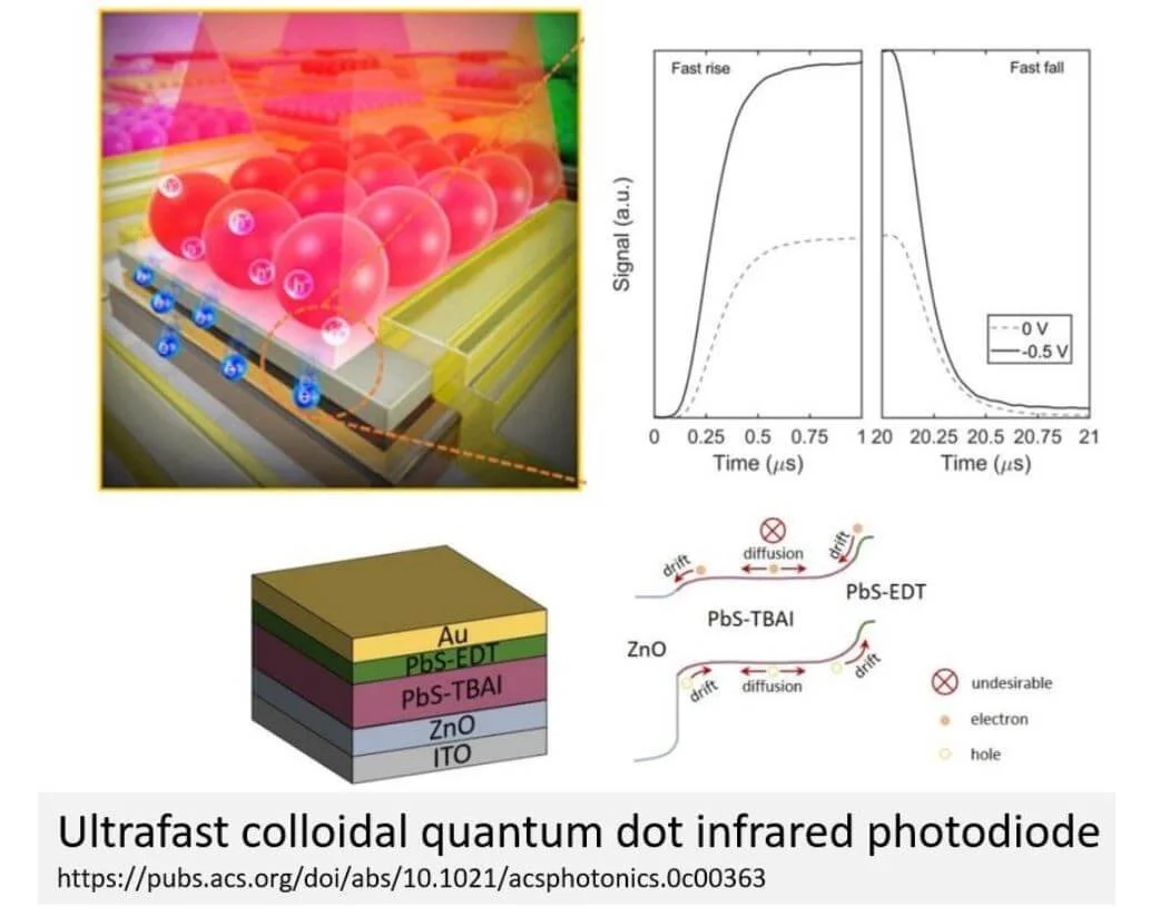 Simulation and Characterization of Solar Cells, LEDs and Photodetectors.
