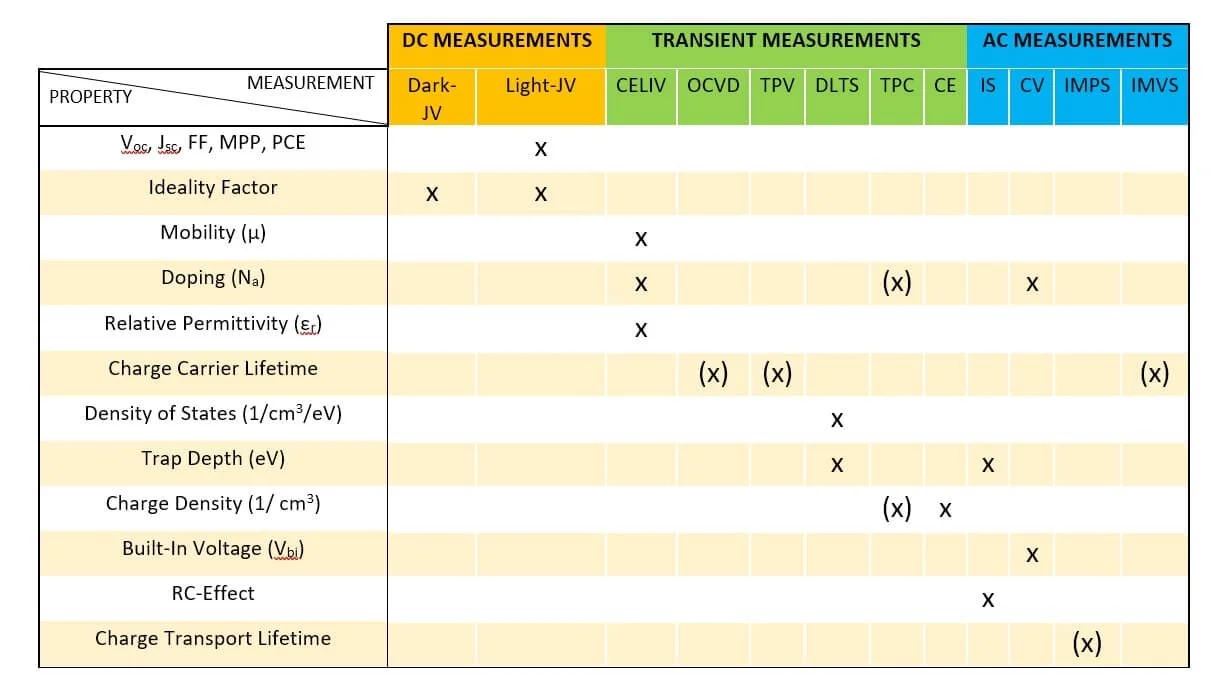 Electrical Characterization of Organic and Perovskite Solar Cells
