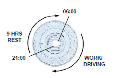 Reduced daily rest periods; at least 9 hours