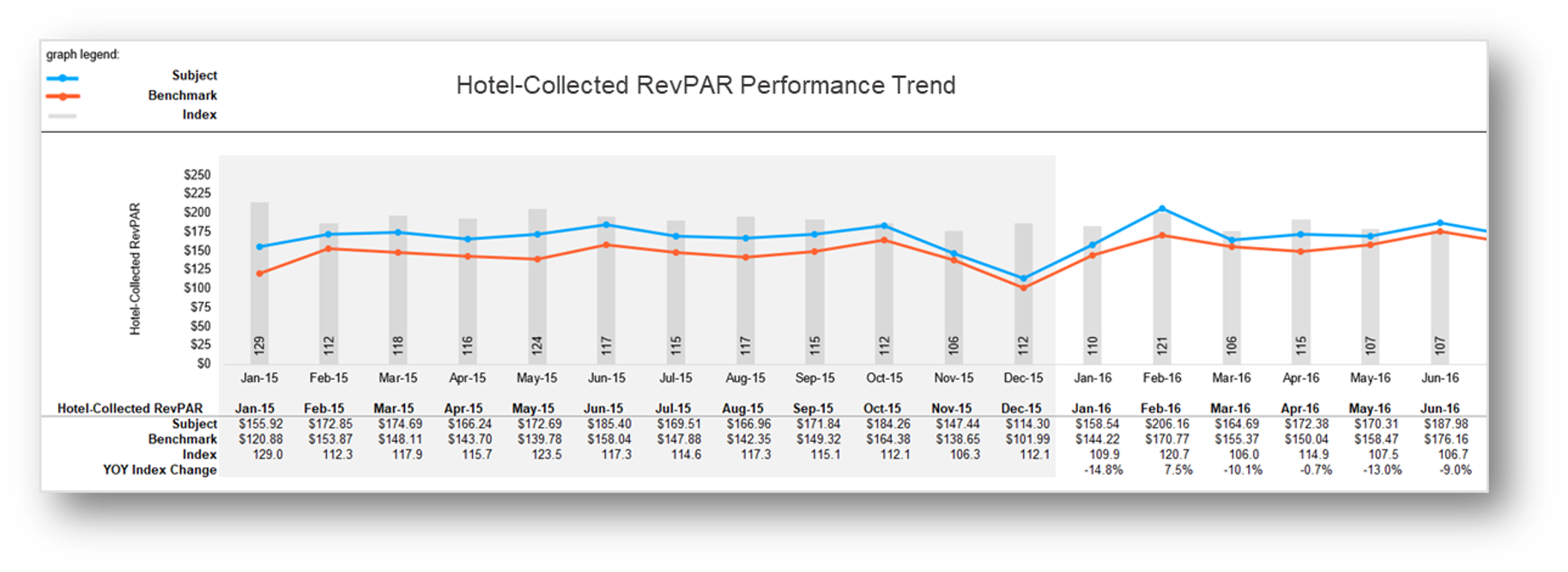 Review trends in Occupancy, ADR and RevPAR with the option to evaluate performance based on the rates guests pay down to NET Revenue.