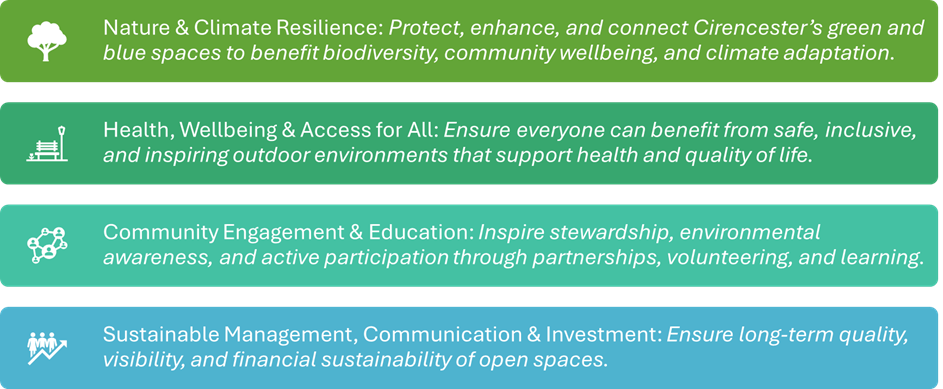 Four colored text boxes with eco-friendly and community development messages. The first green box emphasizes nature and climate resilience, protecting biodiversity, community wellbeing, and climate adaptation. The second dark green box highlights health and outdoor environments for wellness. The third teal box discusses community engagement, education, stewardship, and active participation. The fourth blue box focuses on sustainable management, communication, investment, and the longevity of open spaces.