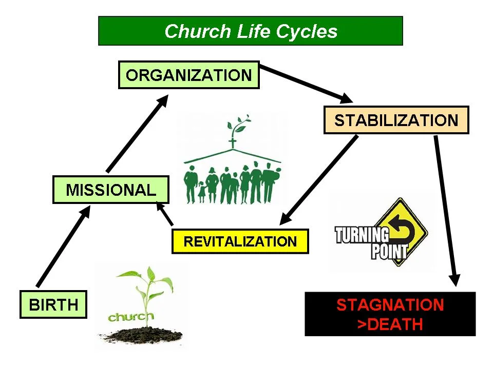 Church Life Cycles