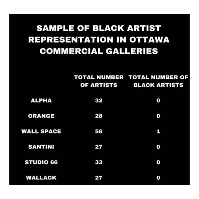 Ottawa Galleriests - we have a problem. And yes, as a commercially represented non-Black artist I am complicit. In my work at Gallery 101, I've been reaching out privately to Black artists in my network to let them know about our call for submissions