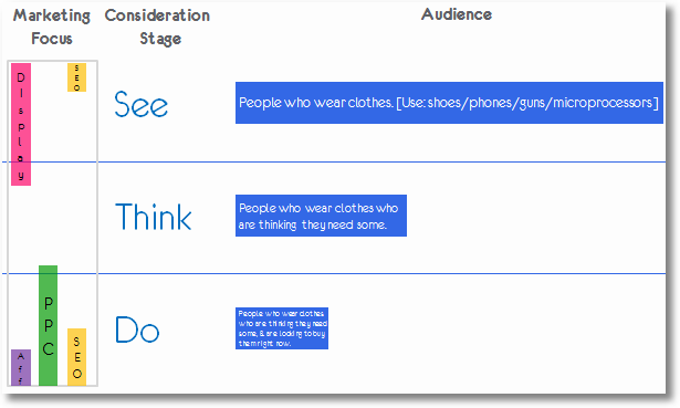 Source: This fantastic blog post by Avinash Kaushik.