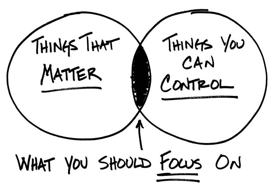 For many years, well-being-ness has been an essential focus for me. Not just my life, but in the lives of many loved ones, friends and clients. Here are a few things we can affirm:

The brain science is so very clear that this graphic is on the mark.