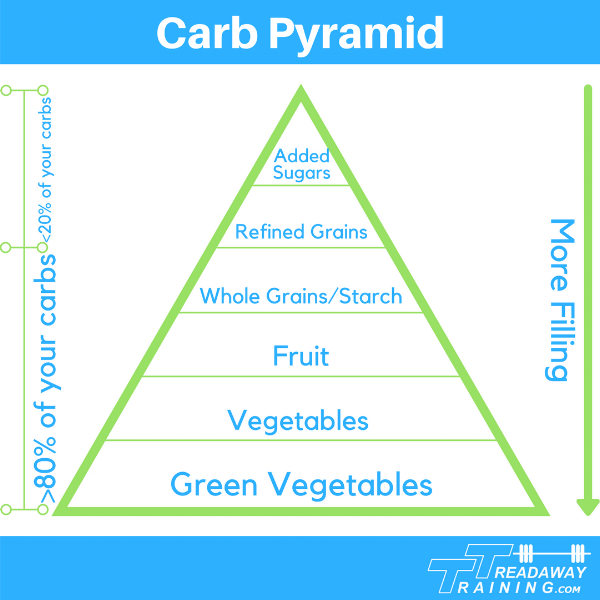 Carb Pyramid v2.png