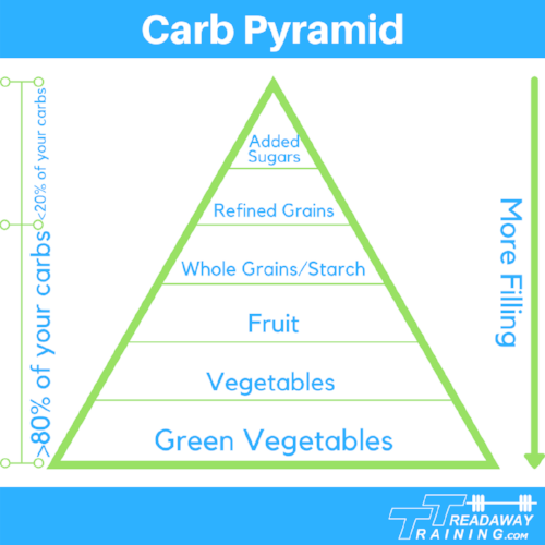 Carb Pyramid v2.png