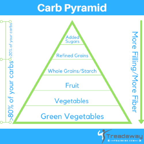 Carb Pyramid v4.png