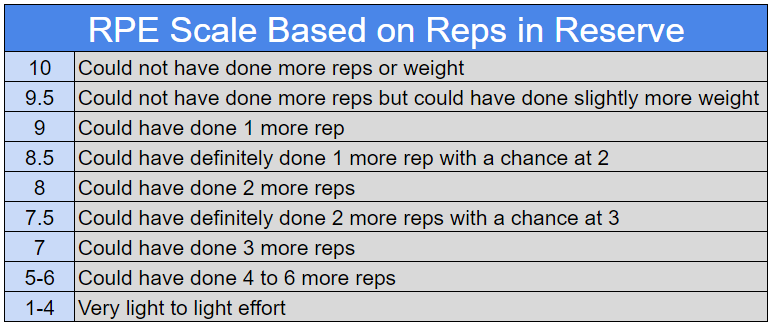 What is RPE? How can it get me better results? — Treadaway Training