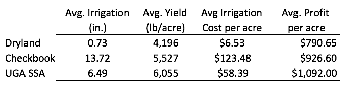 Summary of Irrigation Scheduling Results.png