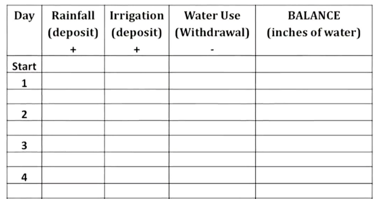 Figure 1. Overview of checkbook method for scheduling irrigation. 