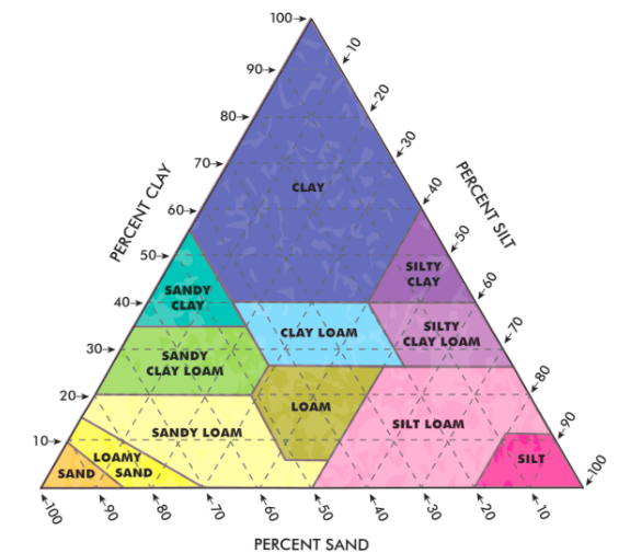 Figure 1. Soil texture triangle.