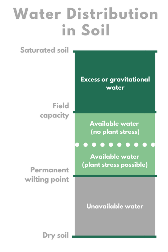 Figure 1: Important Terms Related to Water Distribution. 