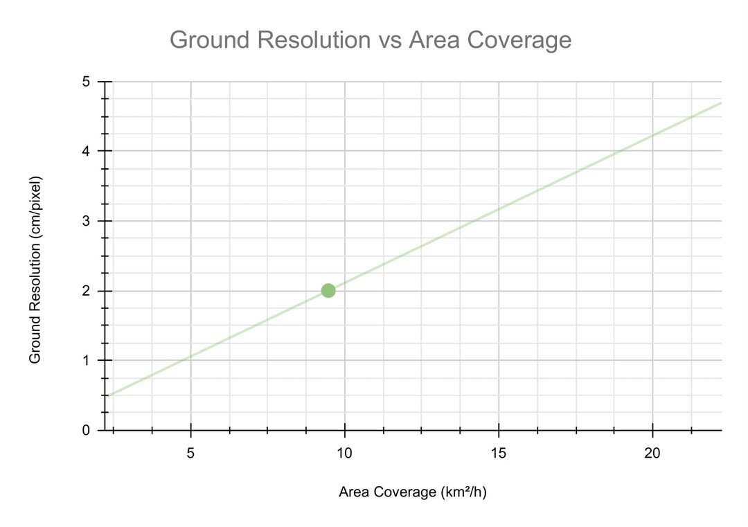 One of the most common questions we receive is regarding what sort of image resolution and area coverage we can achieve with our drones. This is a tricky question as these two parameters are inversely proportional, as seen in the graph below.

Genera