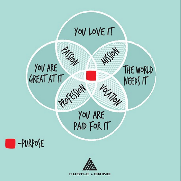 Find your purpose in life. Source: https://hustleandgrind.co/