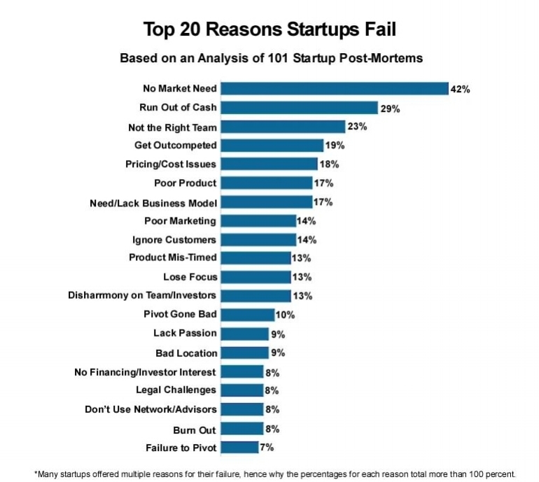 Start up many. Самую частую причину неудач стартапов. Причины провала стартапов статистика. Топ файл. Топ-100 стартапов Brics+.