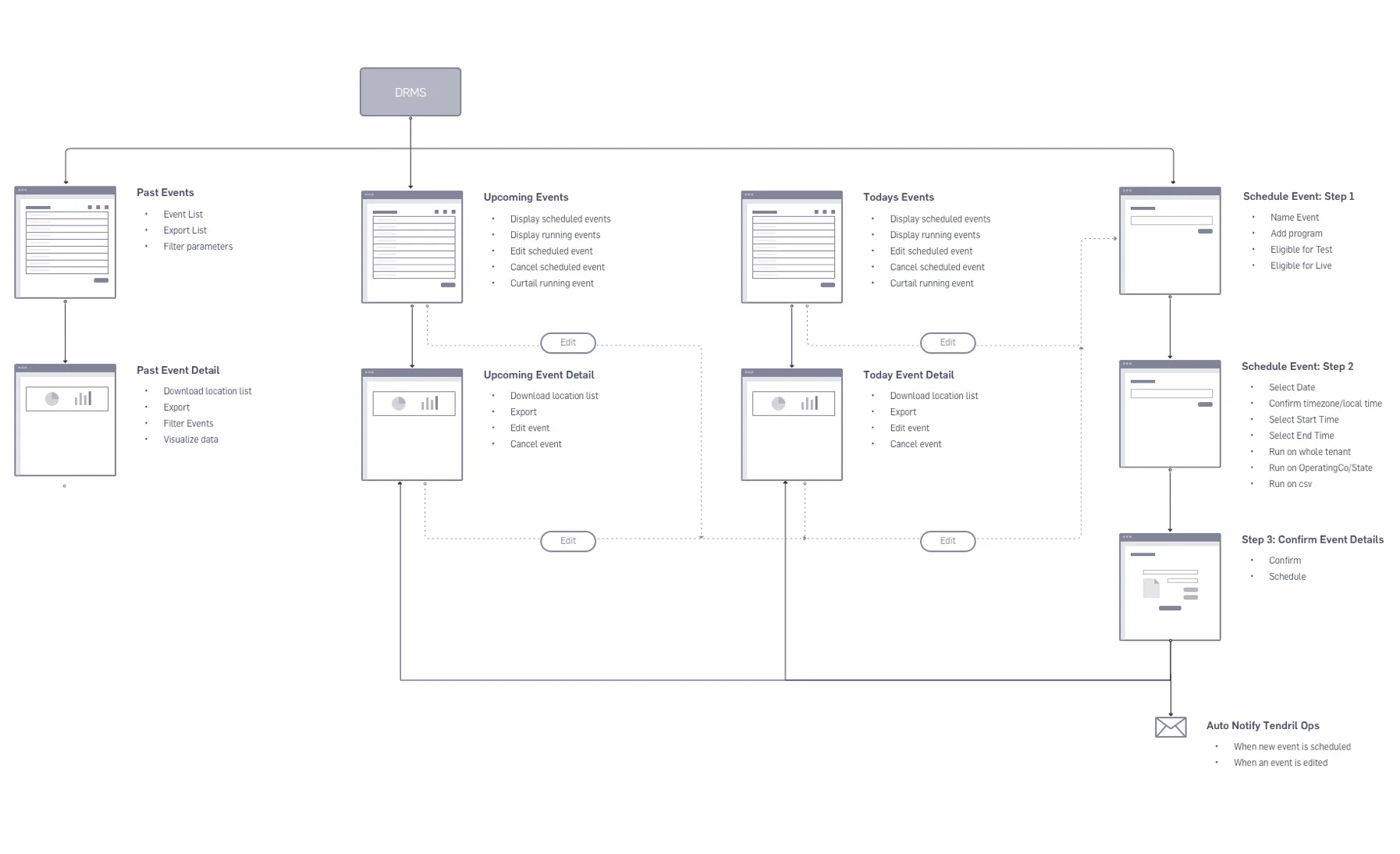 Revised user flow based on updated information architecture