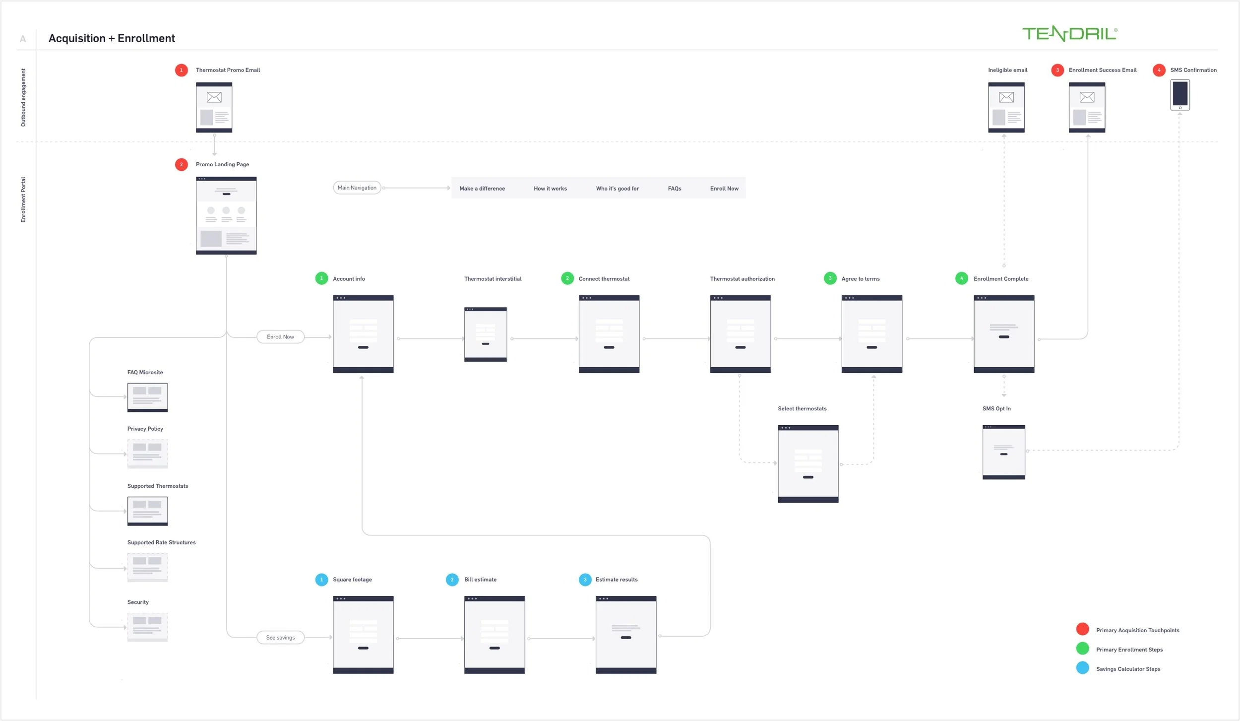 Early user flow for the enrollment site