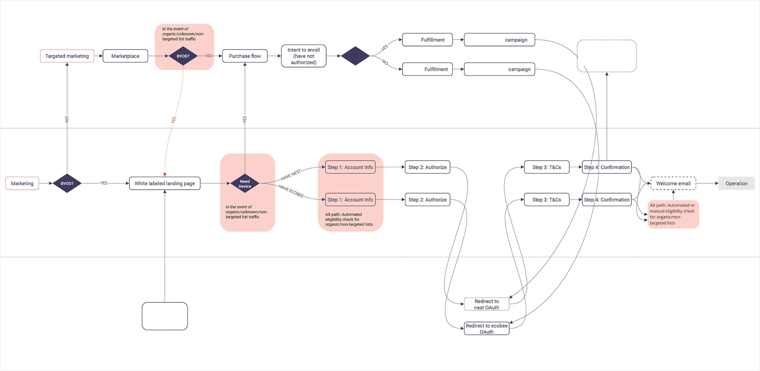 Updated acquisition flow. Some data has been intentionally omitted.