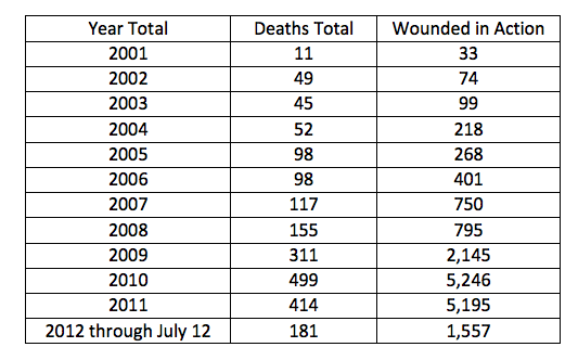 Figure II. American Casualties by year Through July 12, 2012 (Chesser 2012)
