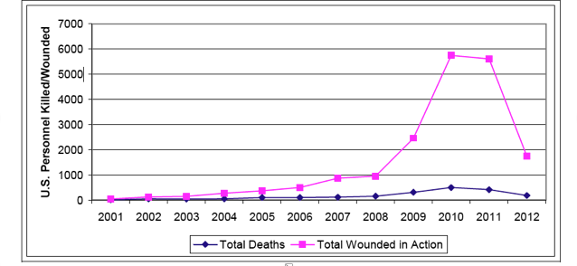 Figure I. American Casualties by Year Through July 12, 2012 (Chesser 2012)