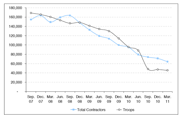 Figure III Number of Contractor Personnel in Iraq vs. Trop Levels (Schwartz 2011)