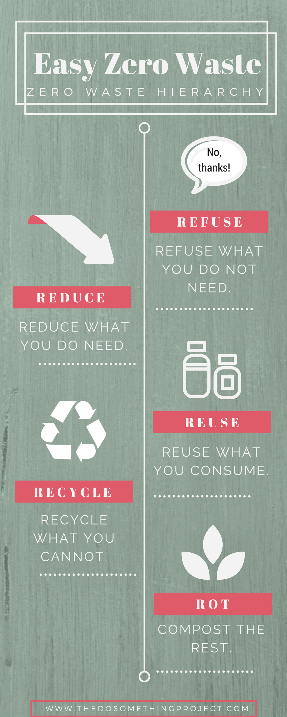 Zero Waste Hierarchy